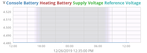 voltage
