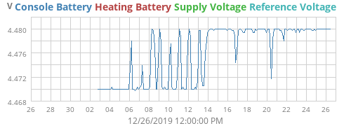 voltage